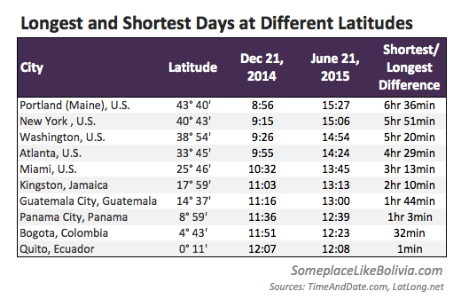 Equator Solstice